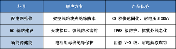 豪门国际自固化绝缘防水包材：30 秒快速密封，守护电气系统的 “隐形盔甲”