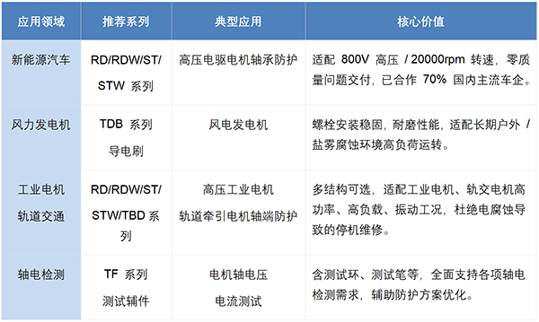 豪门国际第三代导电环： 为轴承电腐蚀提供高效防护，获超70%主流车企青睐
